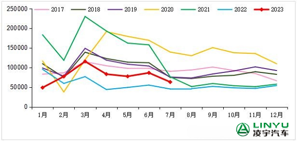 2017-2023年我國重卡市場銷量月度走勢圖