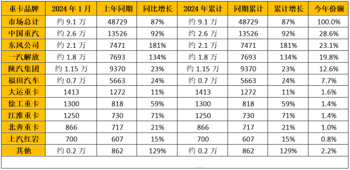 2024年1月重卡企業(yè)銷量排行榜