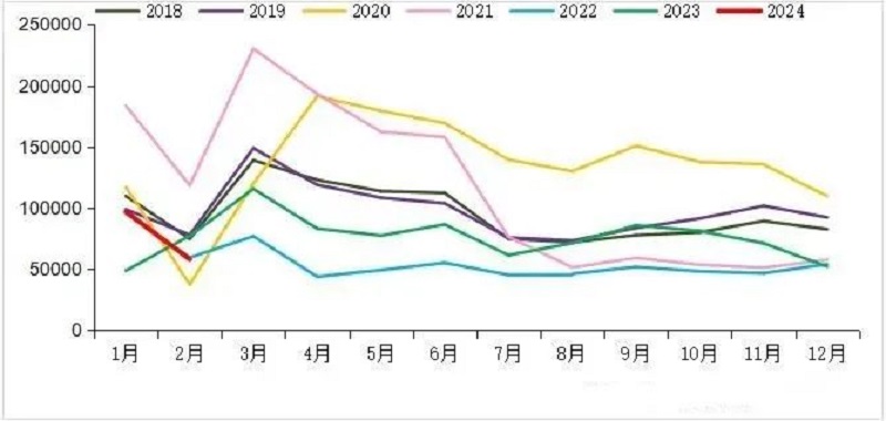 2018-2024年我國重卡市場銷量月度走勢圖