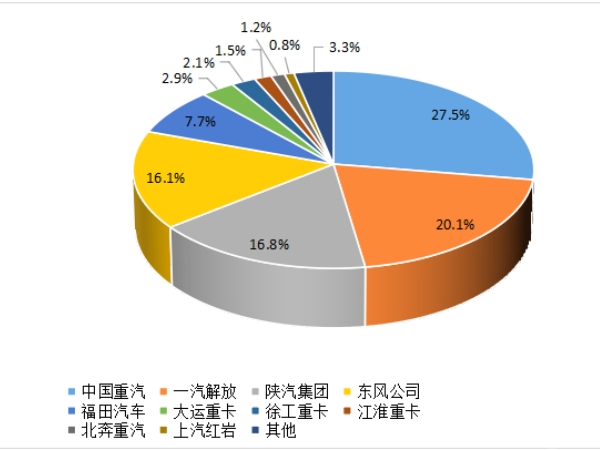 【重卡新聞】重卡9月銷(xiāo)5.6萬(wàn)輛，四季度市場(chǎng)或可期待